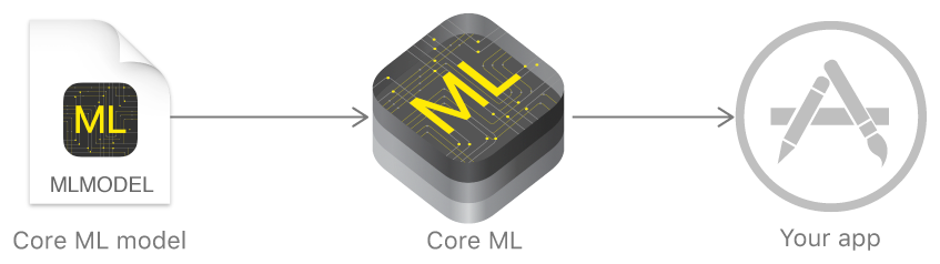 CoreML framework Procedure